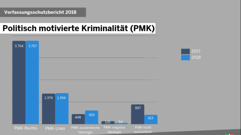 Verfassungsschutzbericht 2018: Mehr Politisch Motivierte Gewalt Durch ...